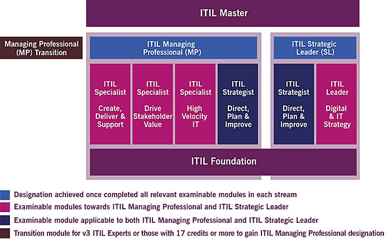 Itil Training Course | Itil®4 Managing Professional Transition
