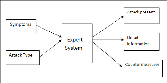 Csaaes: An Expert System For Cyber Security Attack Awareness | Semantic  Scholar