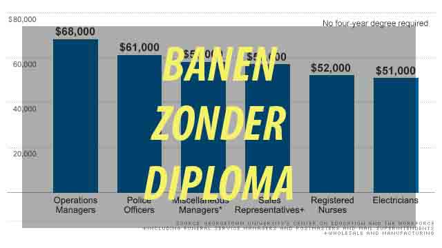 Top 10 Banen Zonder Diploma - Werken In Vrije Beroepen Geen Opleiding Nodig  2023