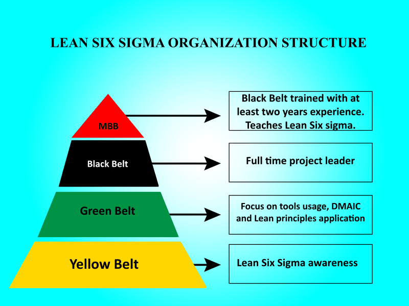 Lean Six Sigma: Definition, Principles, And Benefits