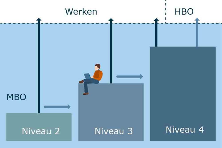 Meer Studies Achter Elkaar... En Studiefinanciering? - Studiekeuzekind