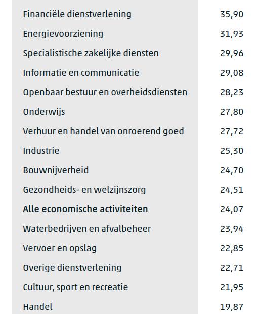 Best Betaalde Banen Van Nederland [2022] | Fifi Finance Nl