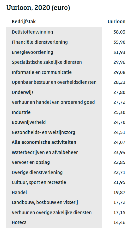 Best Betaalde Banen Van Nederland [2022] | Fifi Finance Nl