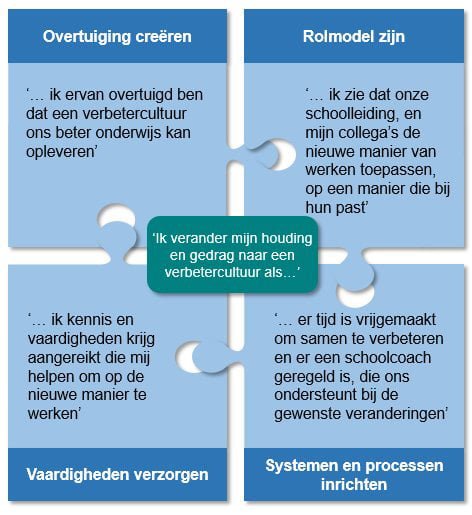 Leidinggeven Aan Verandering Onderwijs - 4 Praktische Tips!