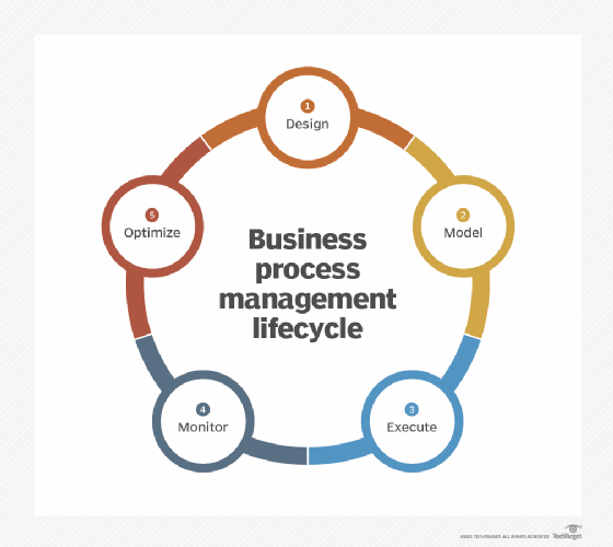 What Is Business Process Management? An In-Depth Bpm Guide