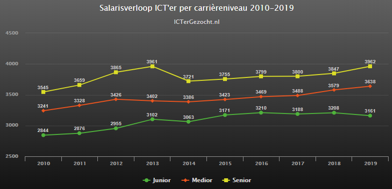 Wat Verdient Een Ict'Er? Het Complete Salarisoverzicht | Ictergezocht.Nl