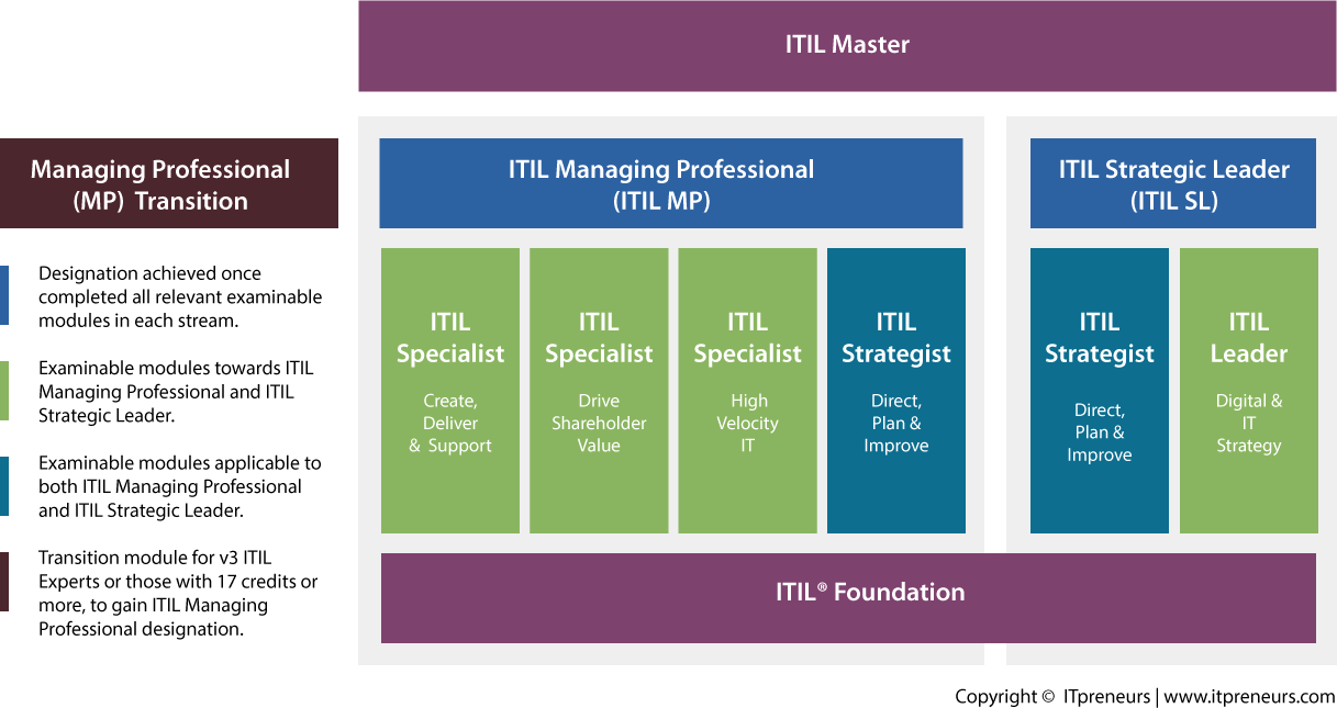 What To Do With Itil® 4 Managing Professional Transition? A Short Guide To  Everyone Invested In Itil V3 | Itpreneurs