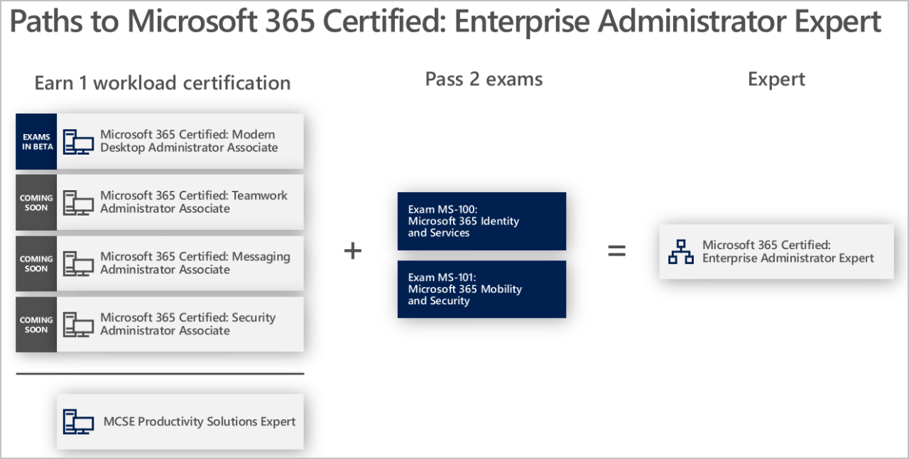 Becoming A Microsoft 365 Certified Enterprise Administrator Expert—The  Final Steps | Microsoft Learn