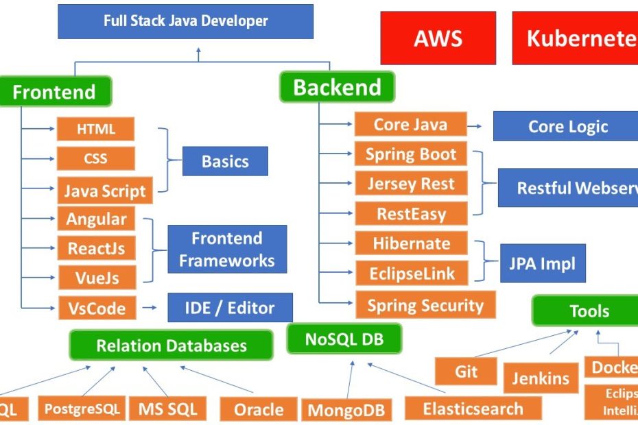 Full-Stack Java Là Gì? Làm Sao Để Trở Thành Full-Stack Java Developer