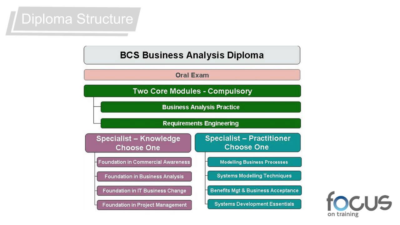 Bcs Business Analysis Diploma - Youtube