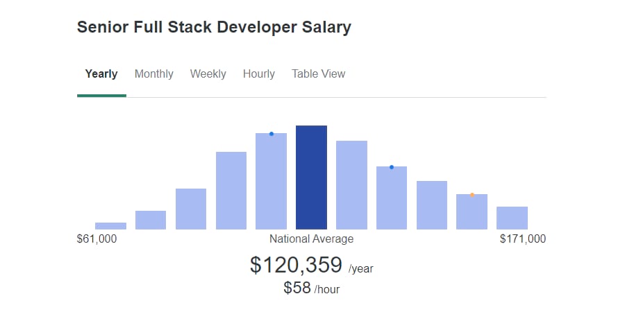 Wat Is Het Gemiddelde Salaris Van Een Full-Stack Developer? Nieuwe Data  Voor 2023
