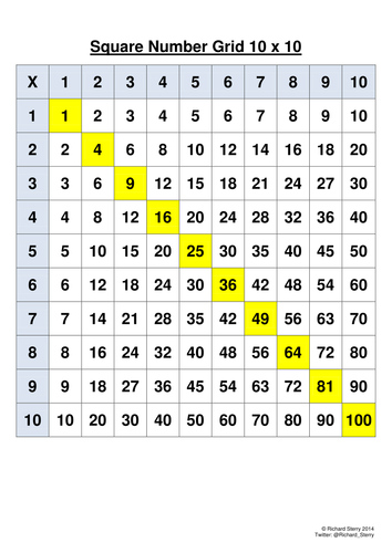 Numeracy 10 X 10 Square Number Grid | Teaching Resources