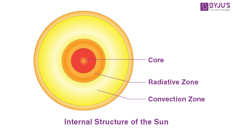 Layers Of Sun - Internal Structure Of The Sun, Sun'S Atmosphere