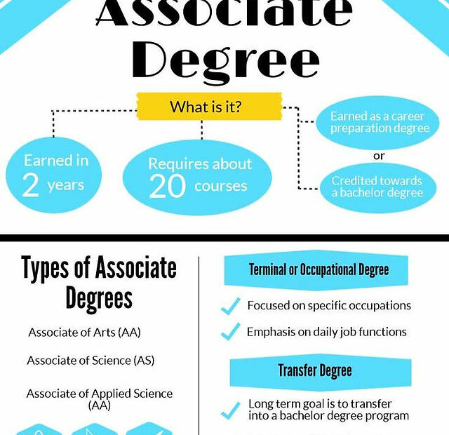 Associate Degree Vs. Bachelor'S Degree: What'S The Difference?