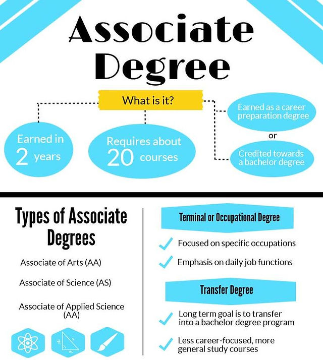 Associate Degree Vs. Bachelor'S Degree: What'S The Difference?