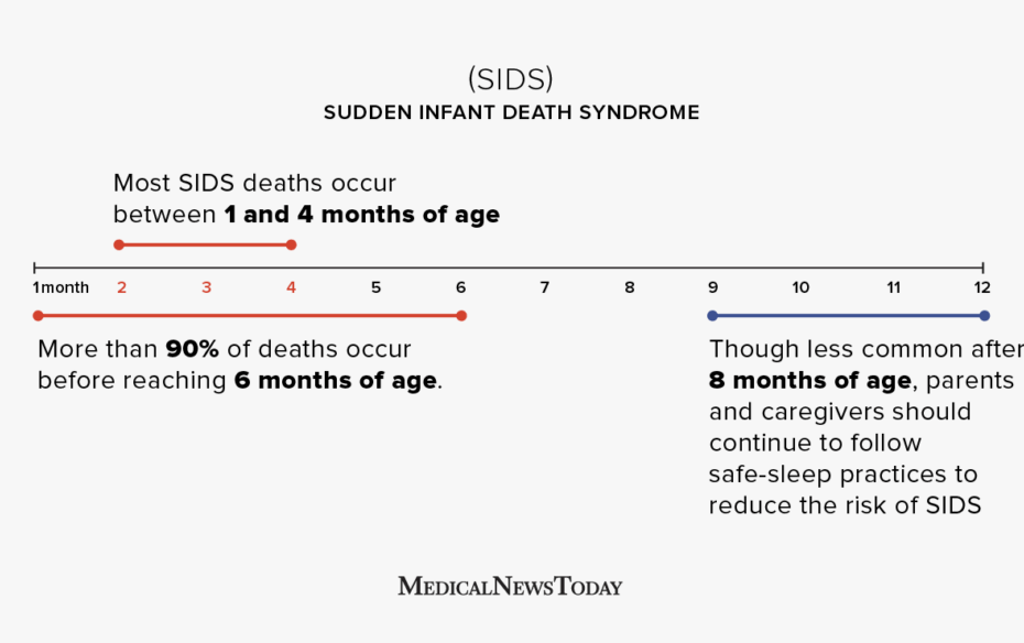 Risk Of Sids Based On Age: Statistics And Prevention