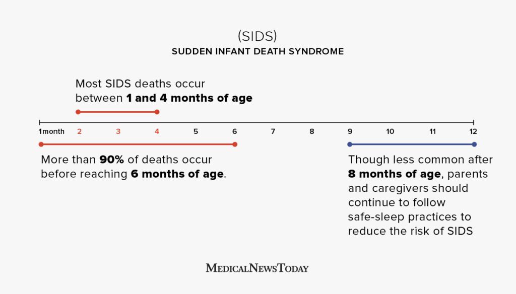 Risk Of Sids Based On Age: Statistics And Prevention