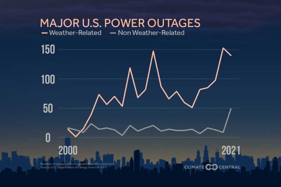 Power Outages Have Spiked In The Past 10 Years. Here'S What'S To Blame | Cnn