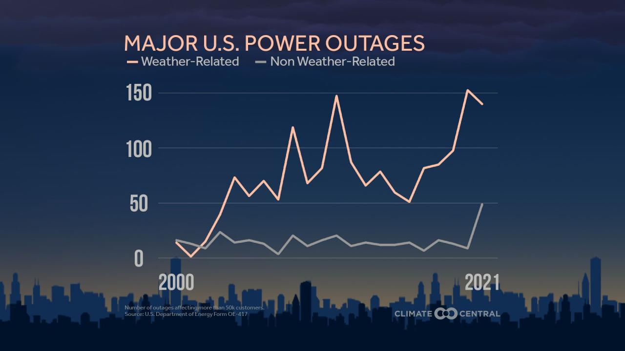 Power Outages Have Spiked In The Past 10 Years. Here'S What'S To Blame | Cnn