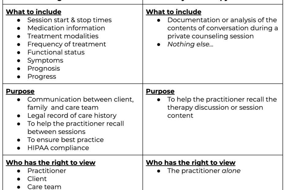 Progress Notes Vs. Psychotherapy Notes: What Should You Use? | Carepatron