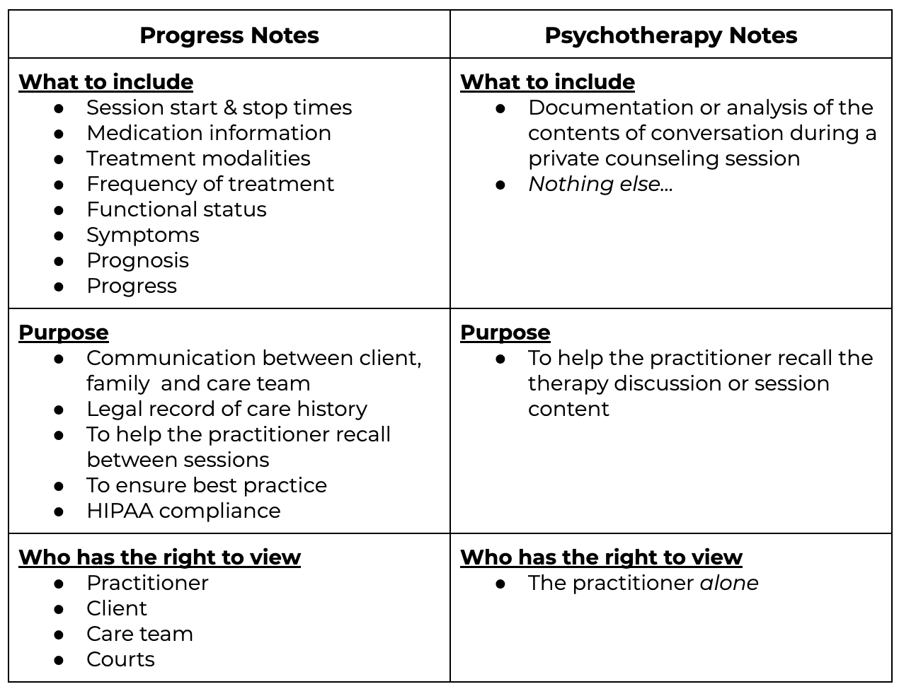 Progress Notes Vs. Psychotherapy Notes: What Should You Use? | Carepatron