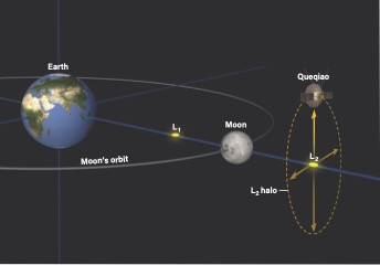 Ask Astro: How And Why Do Satellites Orbit Lagrange Points?