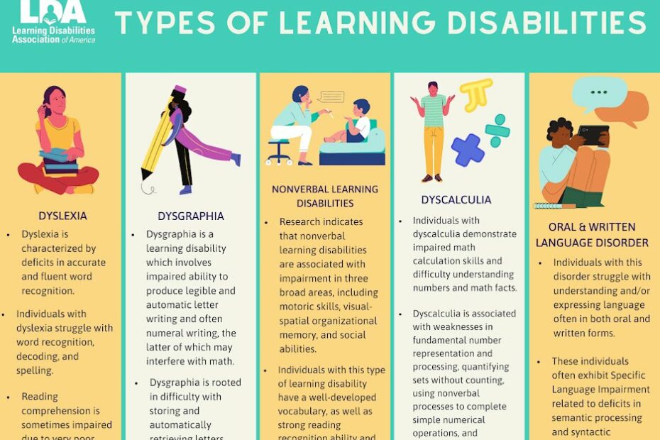 Lda Of America В X: „We'Ve Created A Breakdown Of Dyslexia, Dysgraphia,  Nonverbal Learning Disabilities, Dyscalculia, And Oral And Written Language  Disorders. Learn More About These Learning Disabilities And Their Related  Disorders