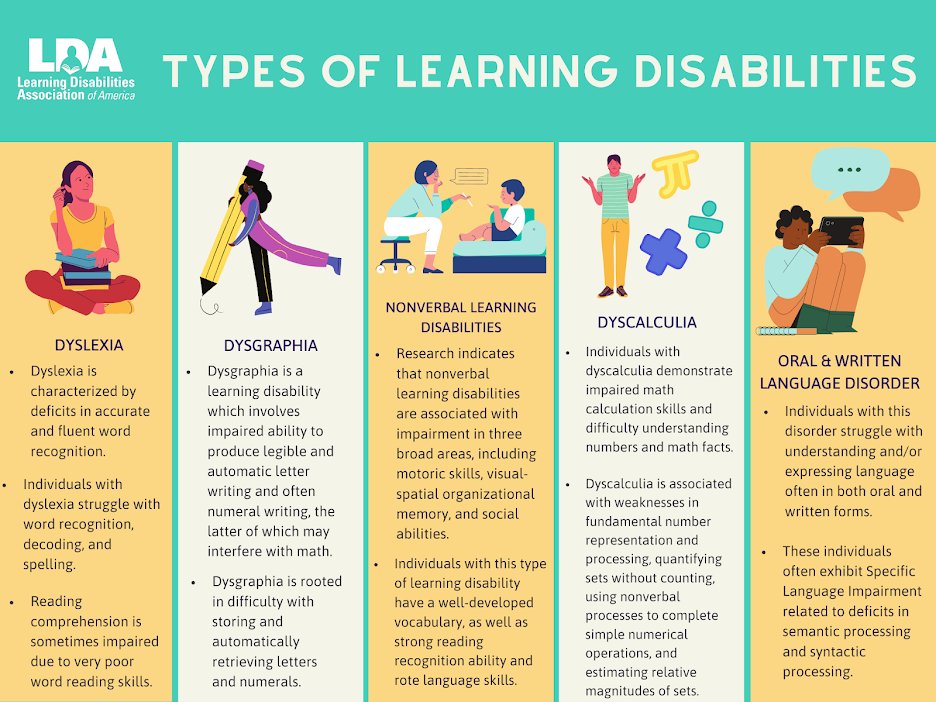 Lda Of America В X: „We'Ve Created A Breakdown Of Dyslexia, Dysgraphia,  Nonverbal Learning Disabilities, Dyscalculia, And Oral And Written Language  Disorders. Learn More About These Learning Disabilities And Their Related  Disorders