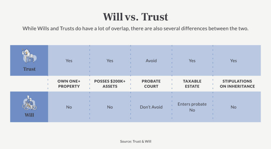 What Is The Difference Between A Will And A Trust | Trust & Will