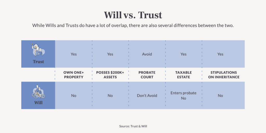 What Is The Difference Between A Will And A Trust | Trust & Will