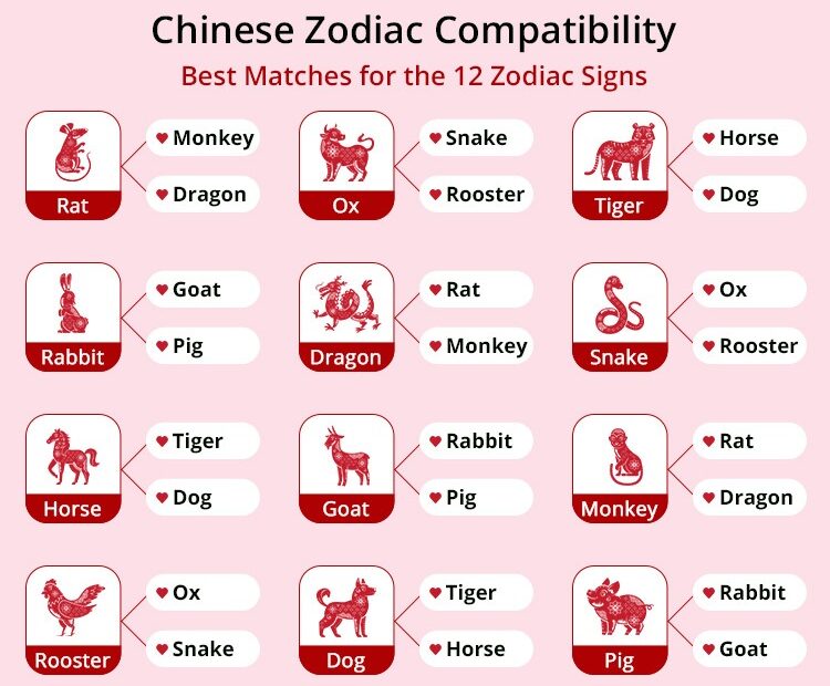 Chinese Zodiac Compatibility, Most Compatible Zodiac Signs