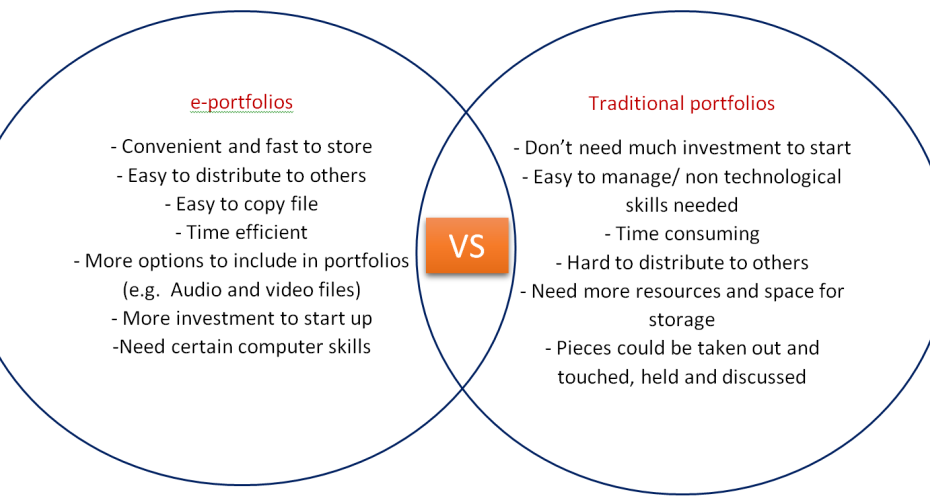 E-Portfolios And Reflective Practice | Ireflect