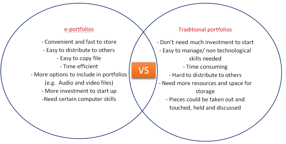 E-Portfolios And Reflective Practice | Ireflect