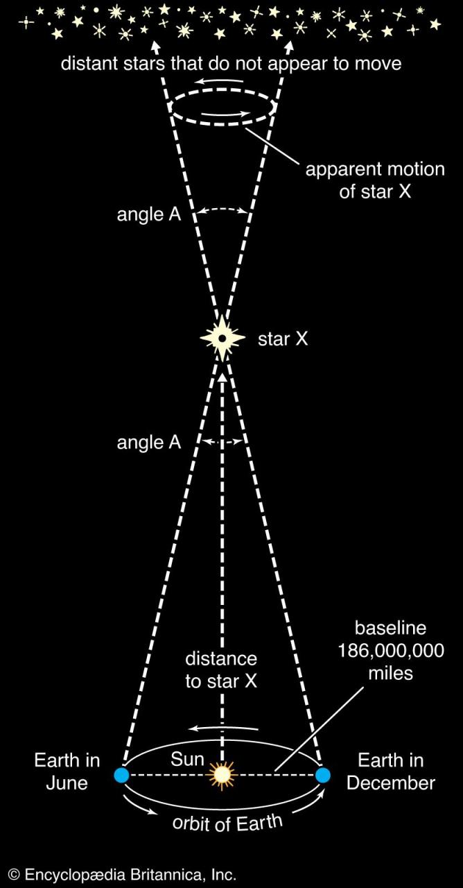 How Do We Know How Far Away The Stars Are? | Britannica