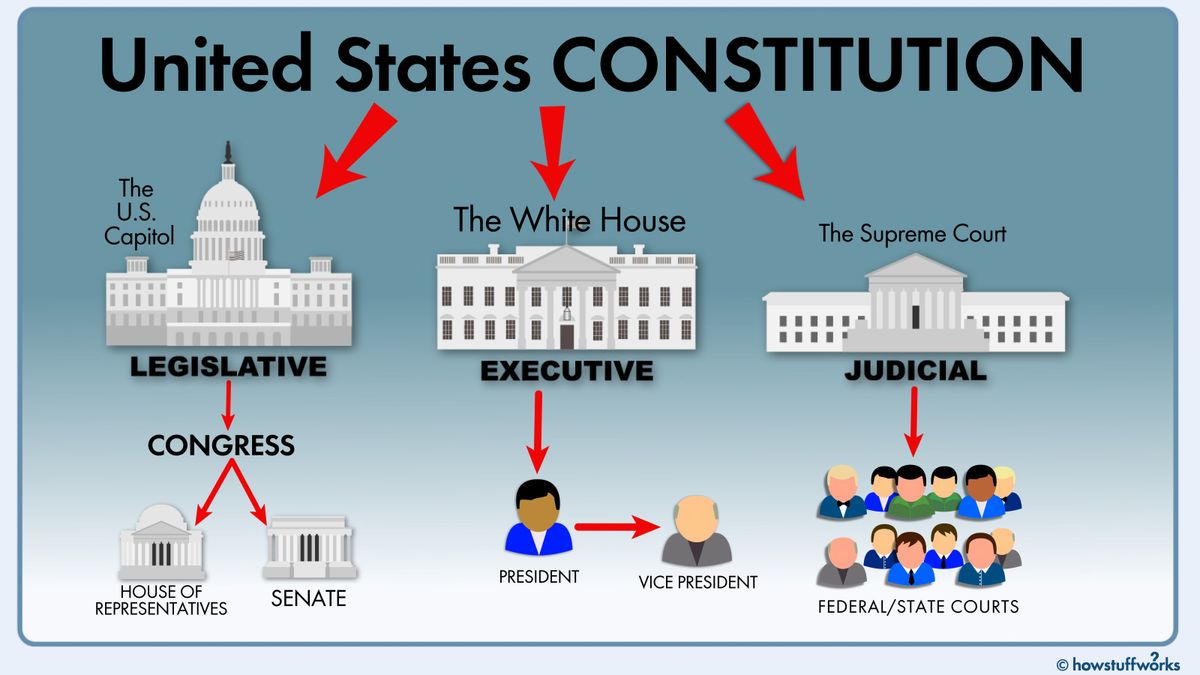 What Are The Three Branches Of U.S. Government And How Do They Work  Together? | Howstuffworks