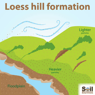 Why Do The Loess Hills Of Iowa Need To Be Farmed In Terraces? – Soils  Matter, Get The Scoop!