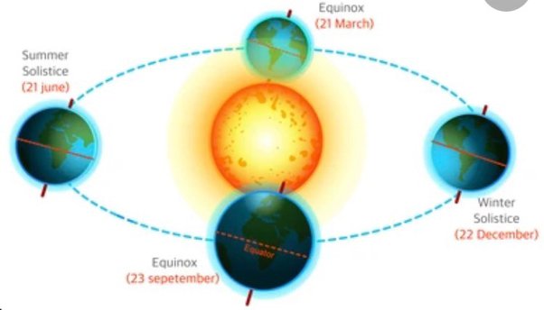 Why Are The Days Long In Summer And Shorter In Winter? - Quora