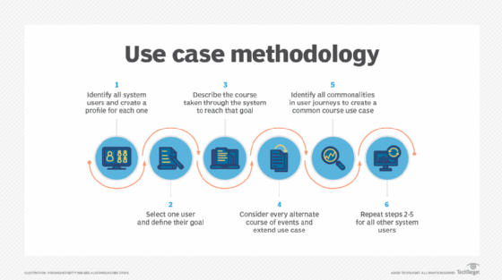 What Is A Use Case?