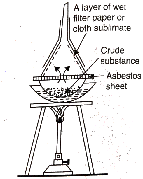 Purification Of Organic Compounds - Methods Of Purification Of Liquids